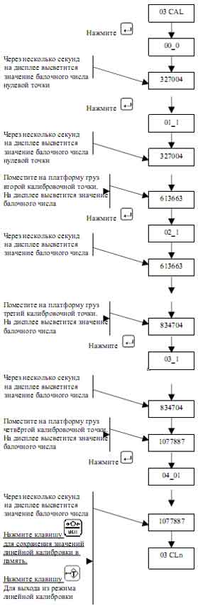 Алгоритм линейной калибровки