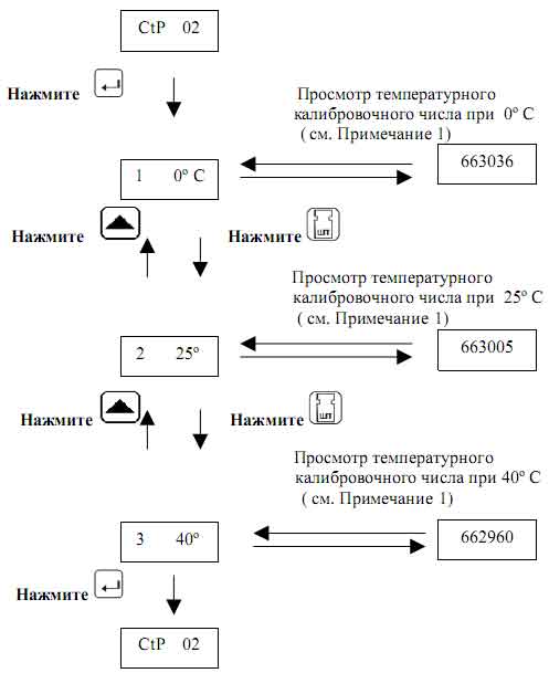 Алгоритм просмотра температурного калибровочного числа