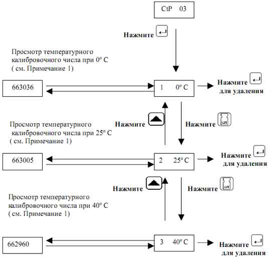 Алгоритм удаления температурного калибровочного числа